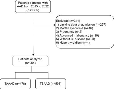 Prognostic implications of thyroid hormones in acute aortic dissection: mediating roles of renal function and coagulation